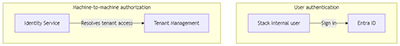 Authentication and authorization diagram