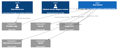 C4 system context diagram