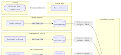 Data and eventing topology diagram