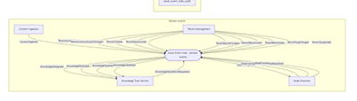 Event flows diagram