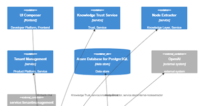 Service container diagram